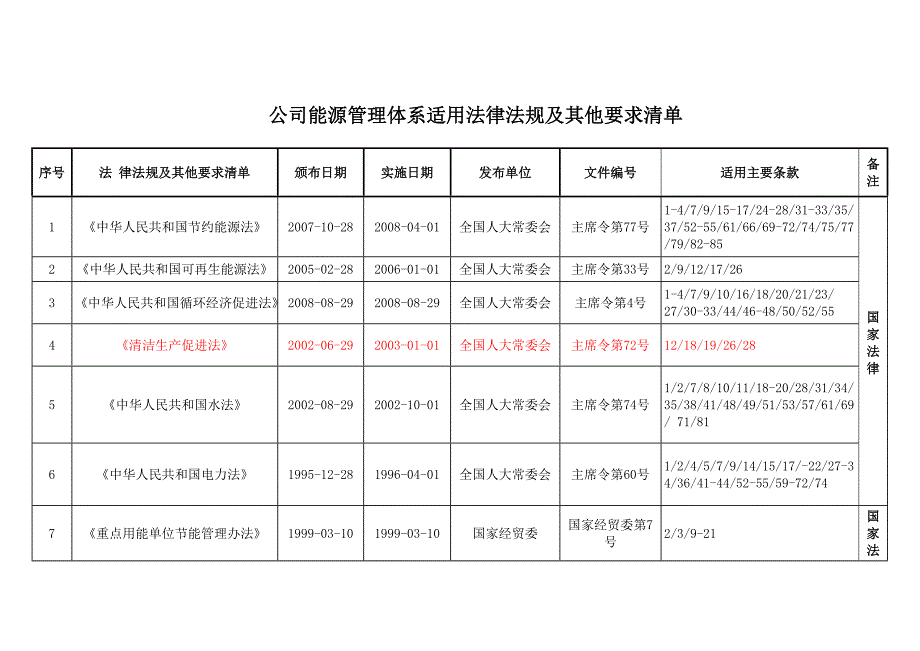 能源管理体系适法律法规及其他要求清单.doc_第1页