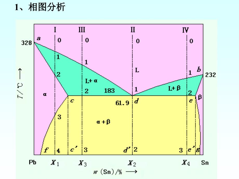 第三章3共晶相图课件.ppt_第2页
