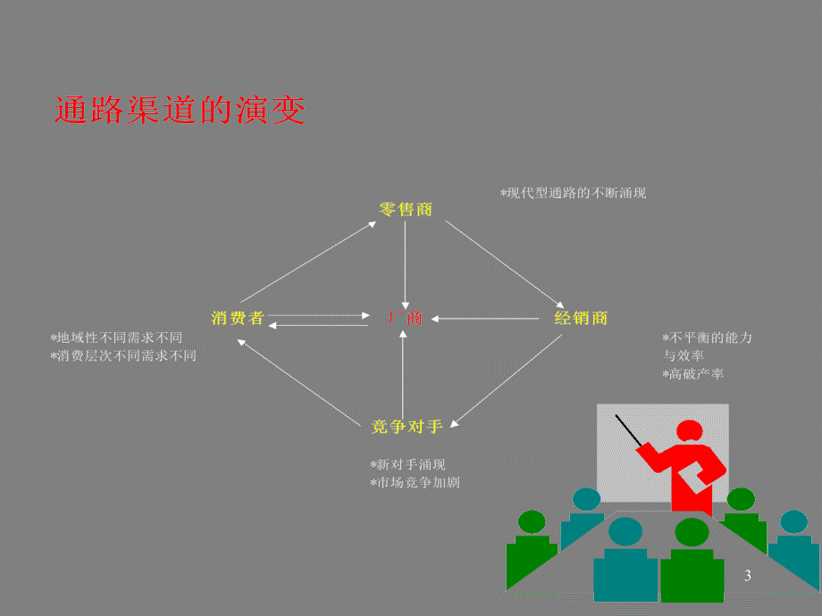 经销商管理PPT课件.ppt_第3页