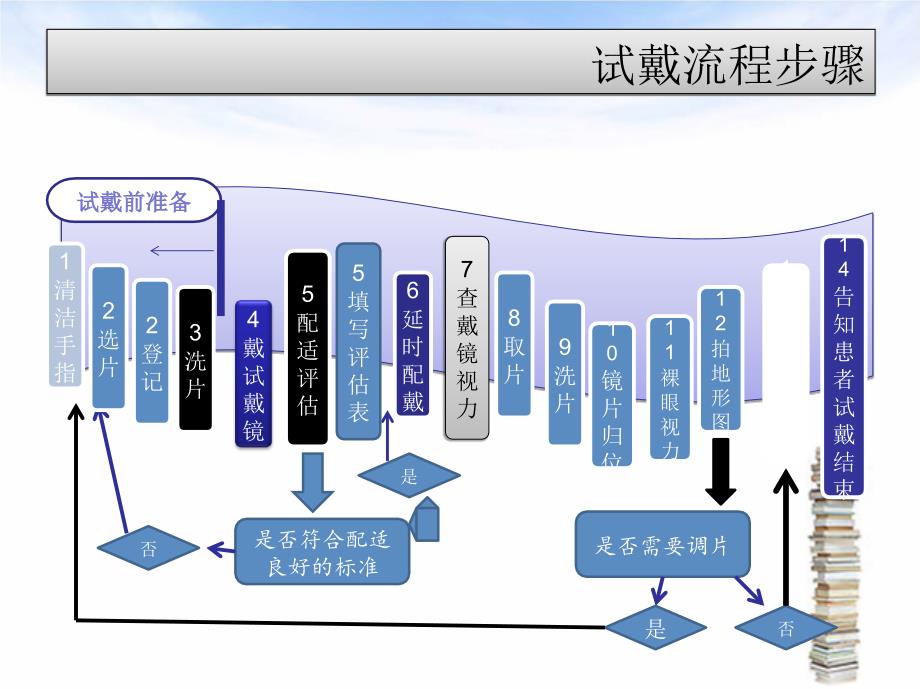 角膜塑形镜验配试戴评估PPT1250.ppt_第3页