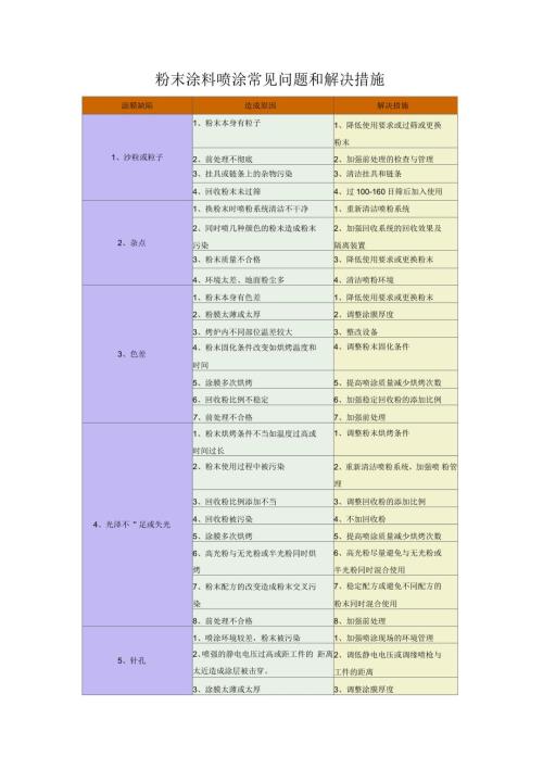 粉末涂料喷涂常见问题和解决措施.docx