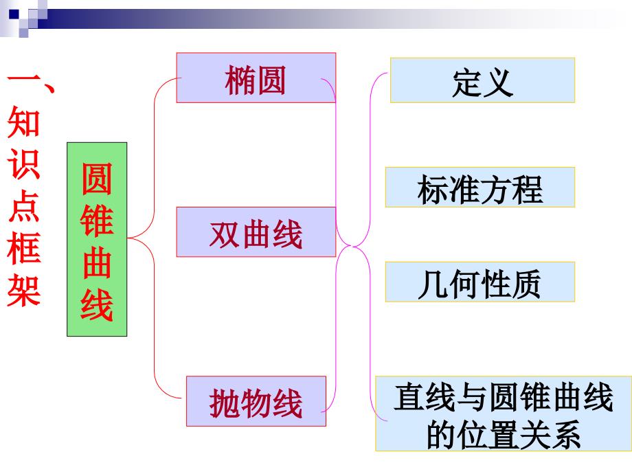 高二数学圆锥曲线复习课.ppt_第1页