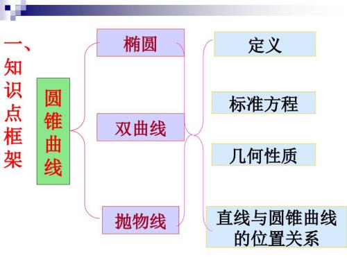 高二数学圆锥曲线复习课.ppt