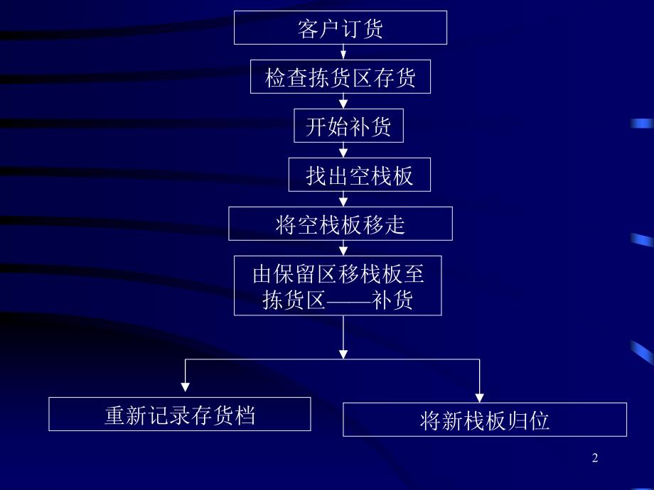 补货作业.ppt_第2页