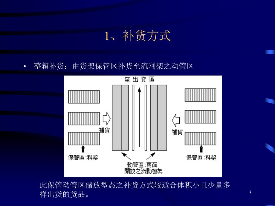 补货作业.ppt_第3页