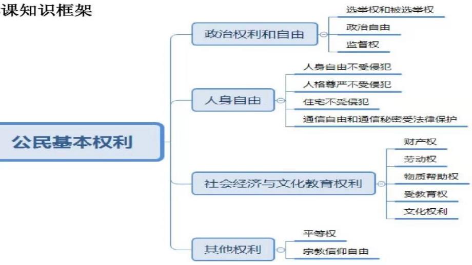 部编版六年级上道德与法治第4课公民的基本权利和义务课件.ppt_第2页
