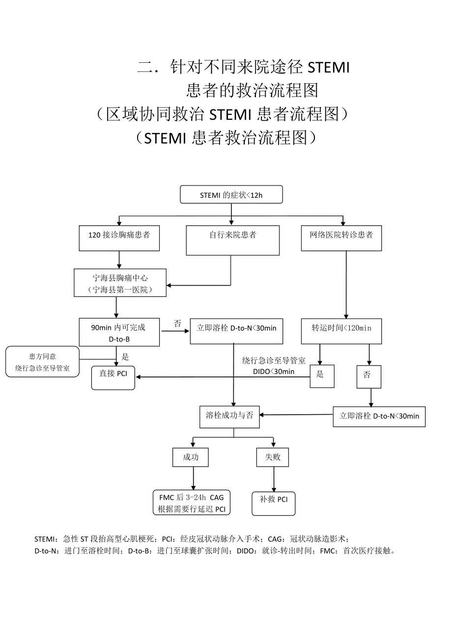 胸痛中心诊治流程图完整版.docx_第3页