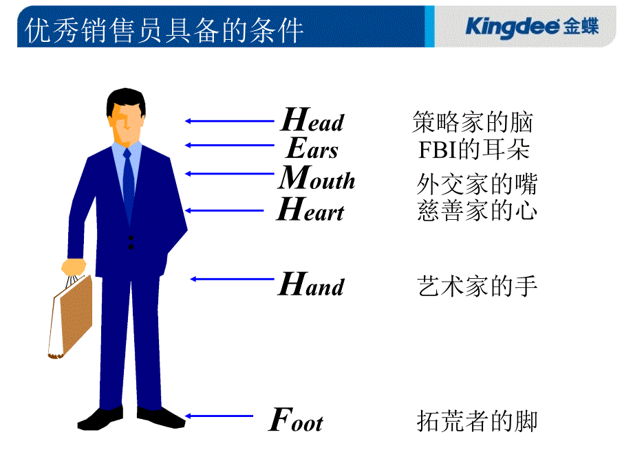销售技巧培训PPT课件.ppt_第3页