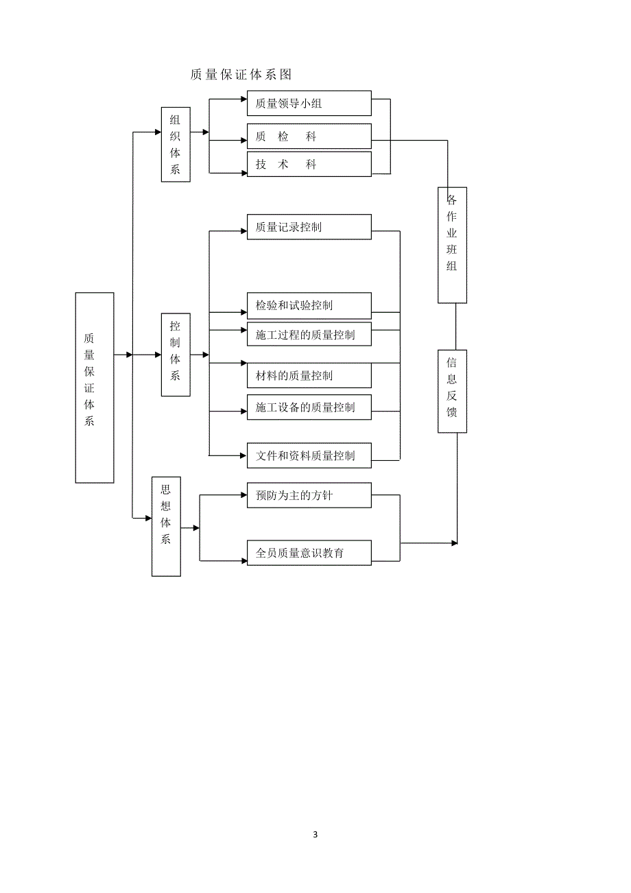 质量保证体系及质量保证措施精编版.doc_第3页