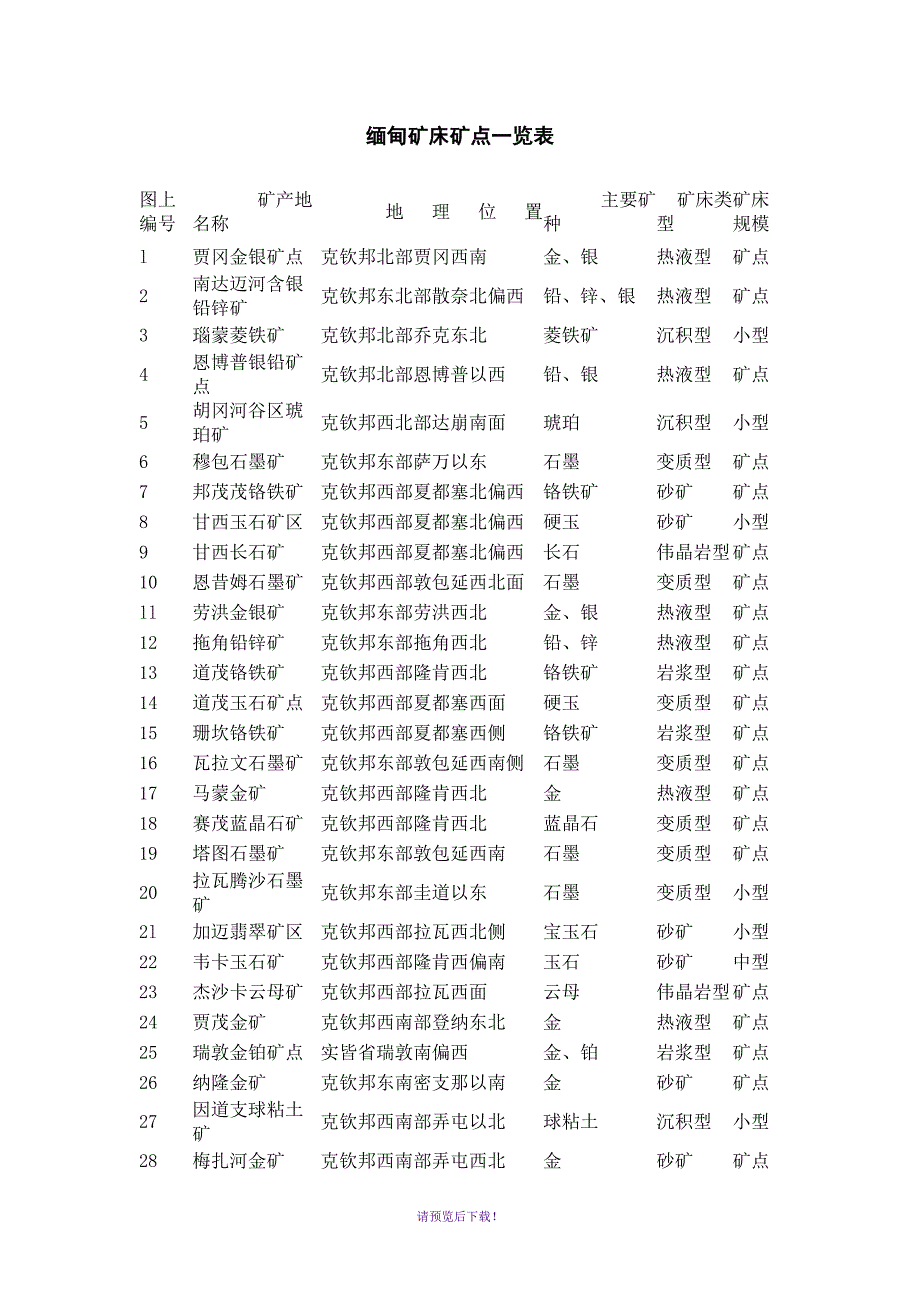 缅甸矿床矿点一览表.doc_第1页