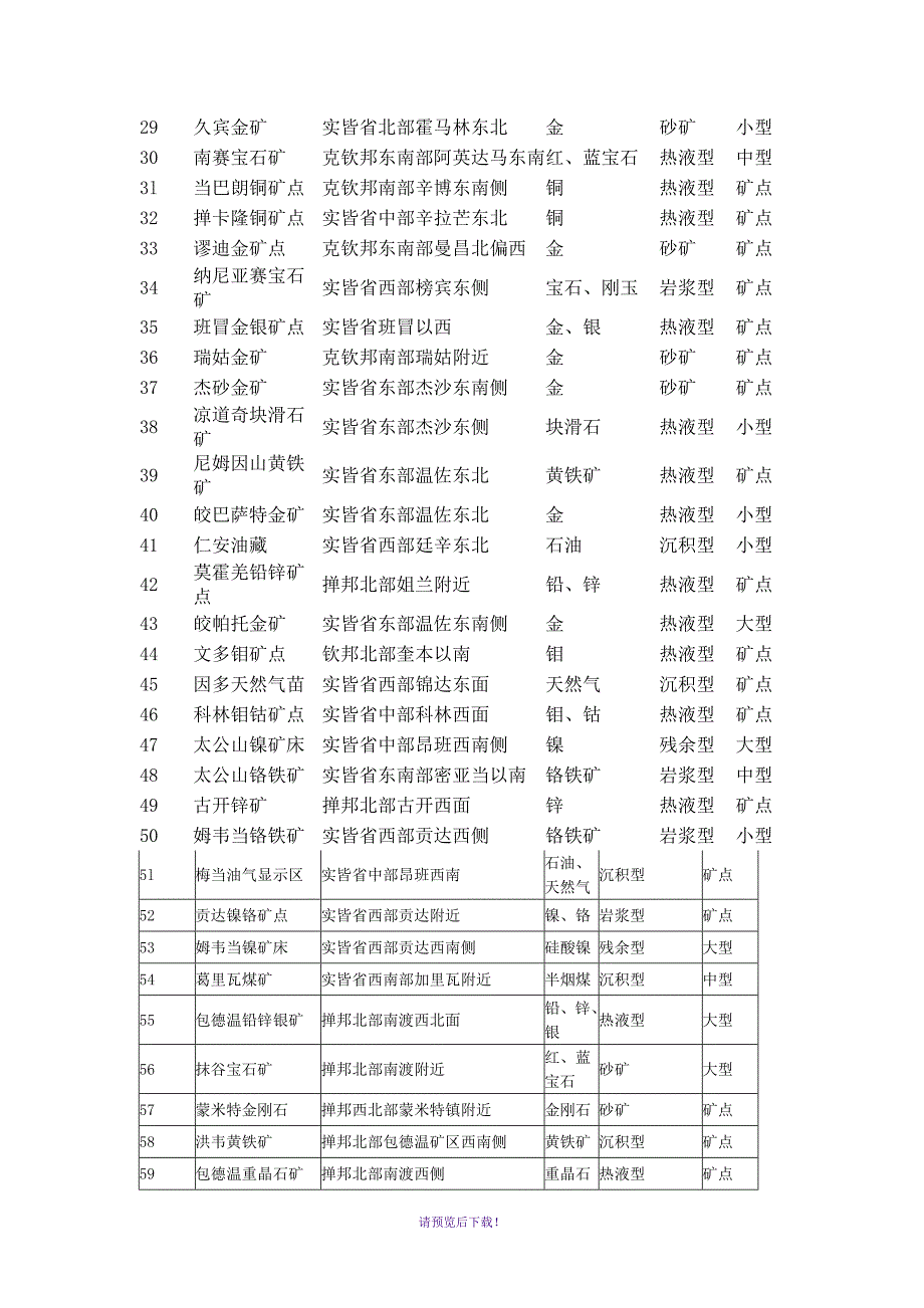 缅甸矿床矿点一览表.doc_第2页