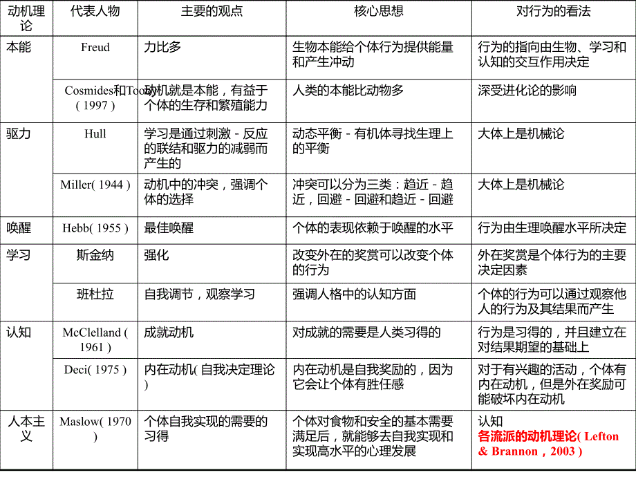 自我决定理论.ppt_第3页