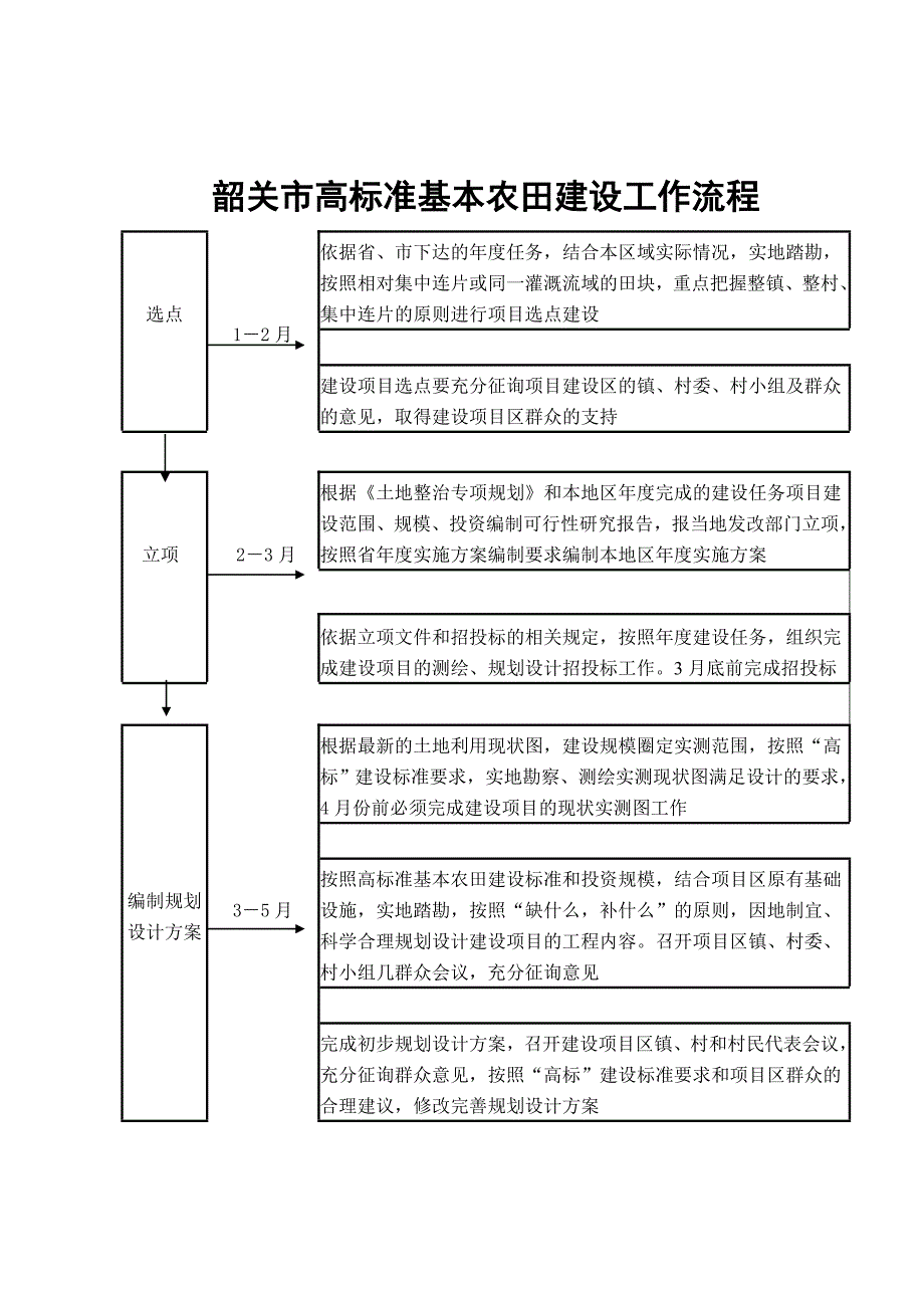 韶关市高标准基本农田建设工作流程图.doc_第1页