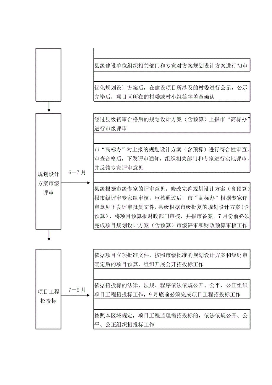 韶关市高标准基本农田建设工作流程图.doc_第2页