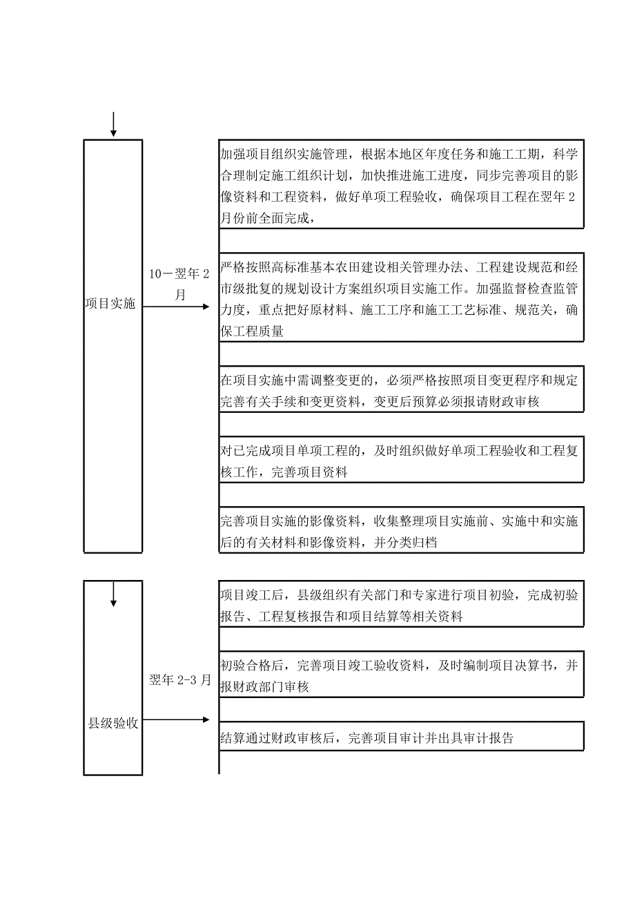 韶关市高标准基本农田建设工作流程图.doc_第3页