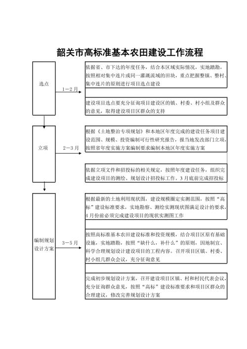 韶关市高标准基本农田建设工作流程图.doc