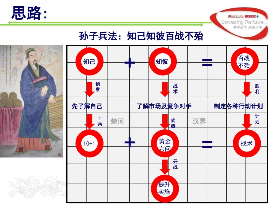 竞争提升方案PPT课件.ppt_第3页
