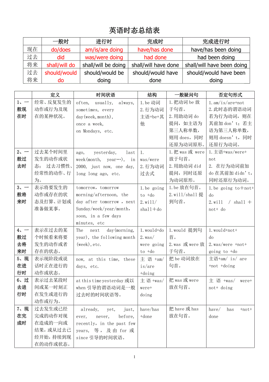 英语十六时态表格总结.doc_第1页