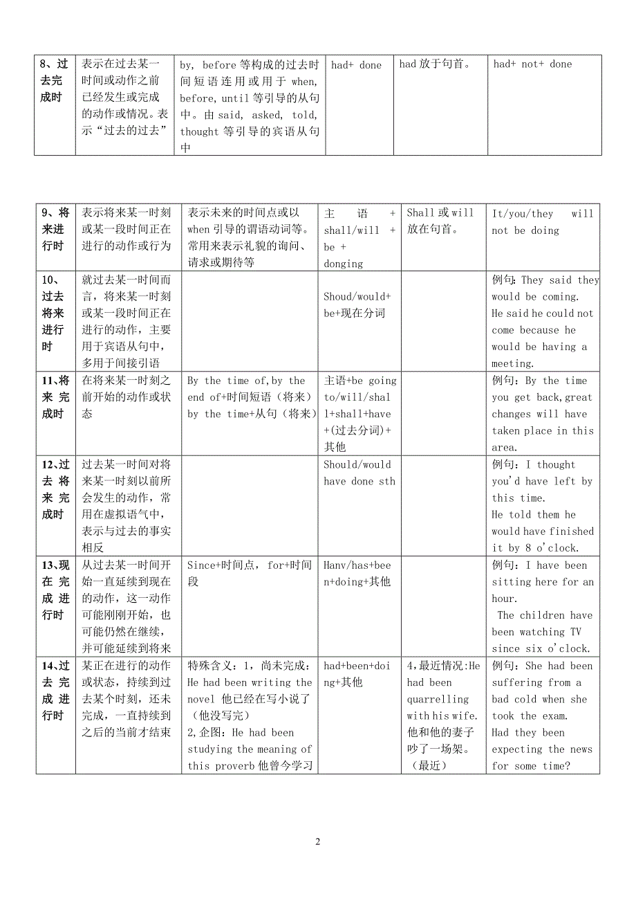 英语十六时态表格总结.doc_第2页