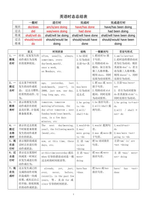 英语十六时态表格总结.doc