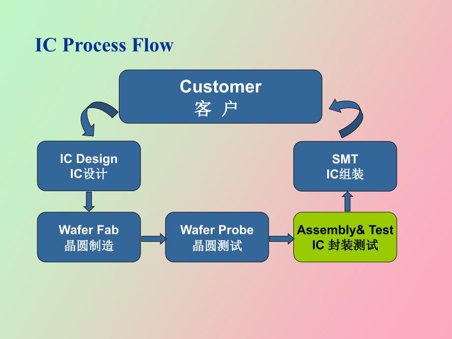 芯片封装详细图解.ppt_第2页