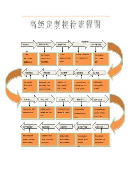 高级服装定制接待流程图.doc