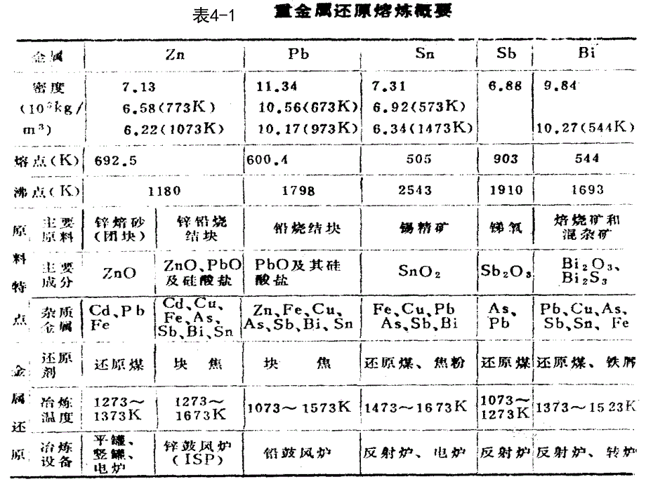 鼓风炉还原熔炼的基本原理.ppt_第2页