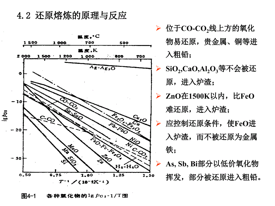 鼓风炉还原熔炼的基本原理.ppt_第3页