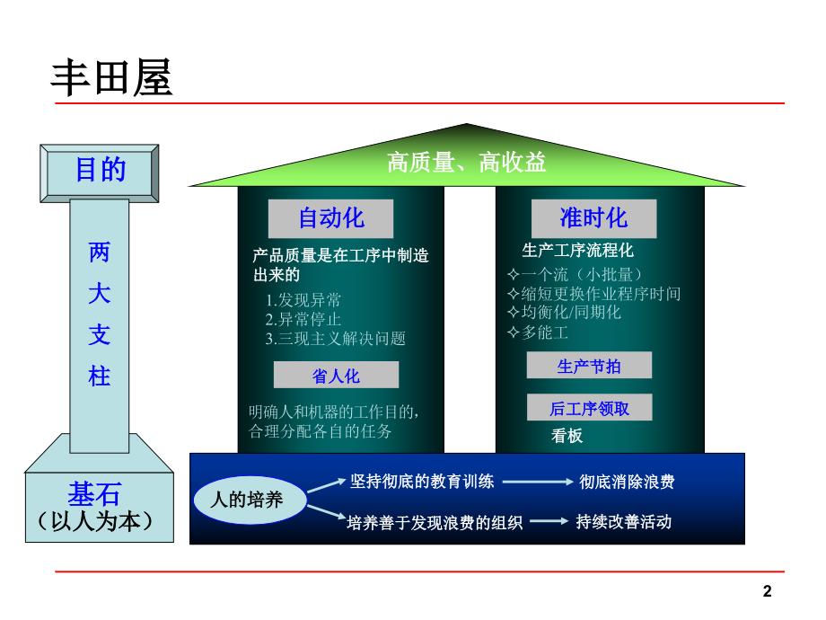 精益屋丰田管理核心.ppt_第2页