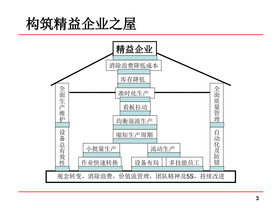 精益屋丰田管理核心.ppt_第3页