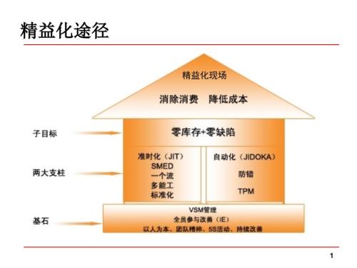 精益屋丰田管理核心.ppt