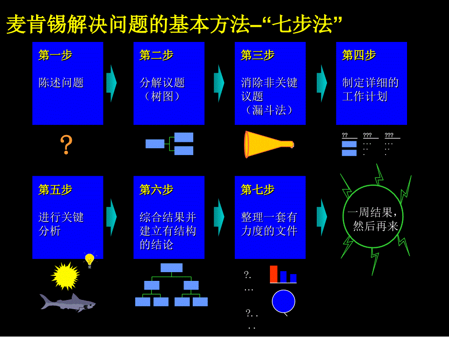麦肯锡七步成诗法.ppt_第1页