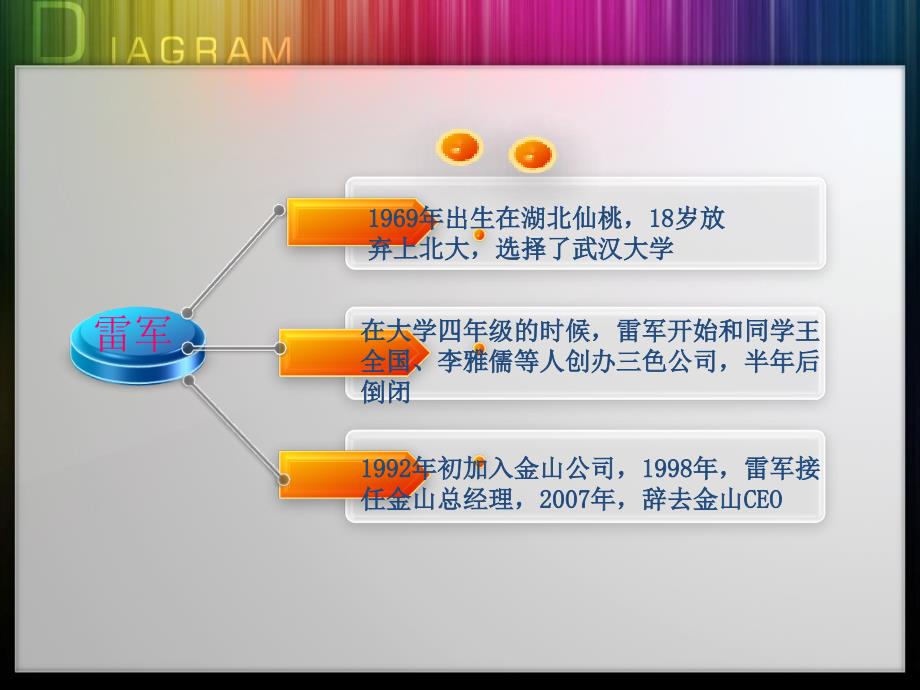 雷军与小米的创业故事PPT课件.pptx_第2页