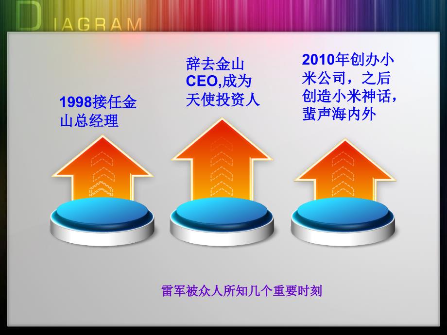 雷军与小米的创业故事PPT课件.pptx_第3页