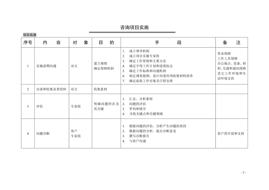麦肯锡管理流程项目咨询实施流程.doc_第2页