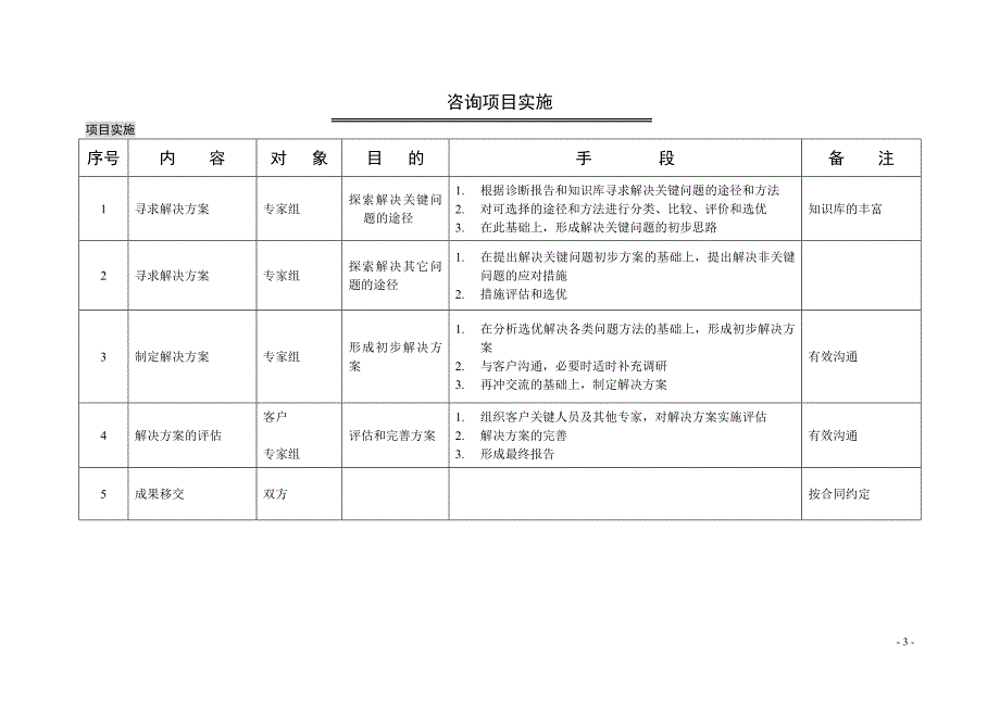 麦肯锡管理流程项目咨询实施流程.doc_第3页