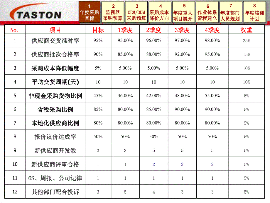 采购工作报PPT课件.ppt_第3页