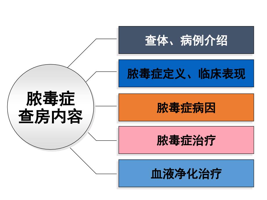 脓毒症护理查房PPT课件.ppt_第3页