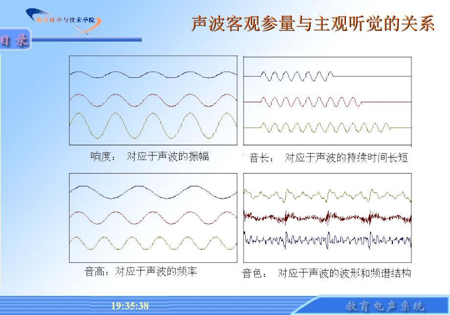 第六讲声音音质的主观评价课件.ppt_第2页