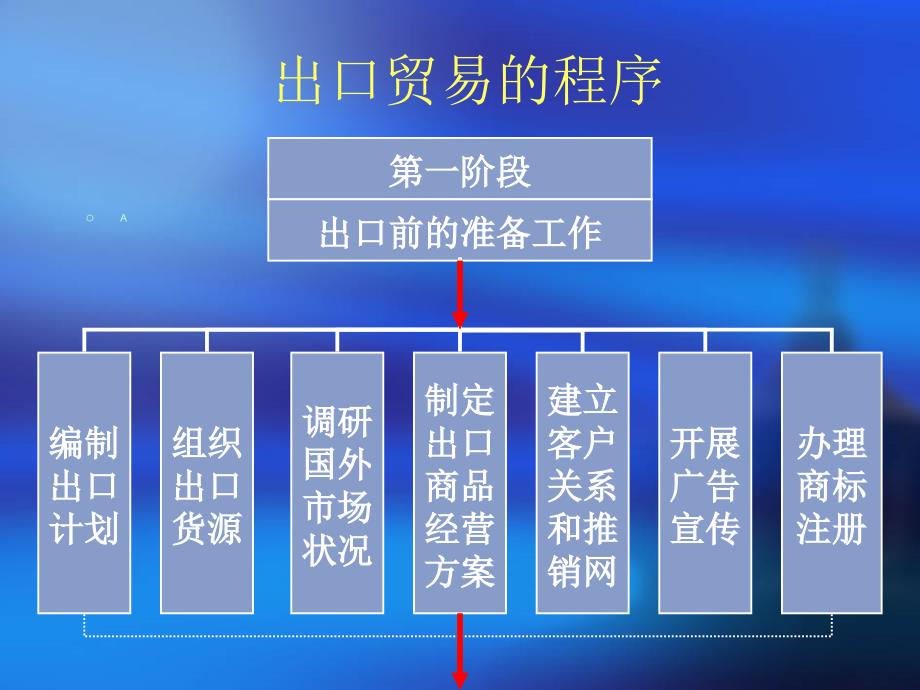 进出口贸易流程简介ppt课件.ppt_第2页