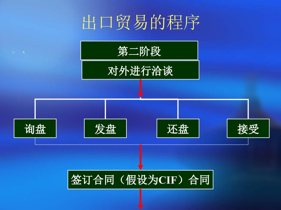 进出口贸易流程简介ppt课件.ppt_第3页