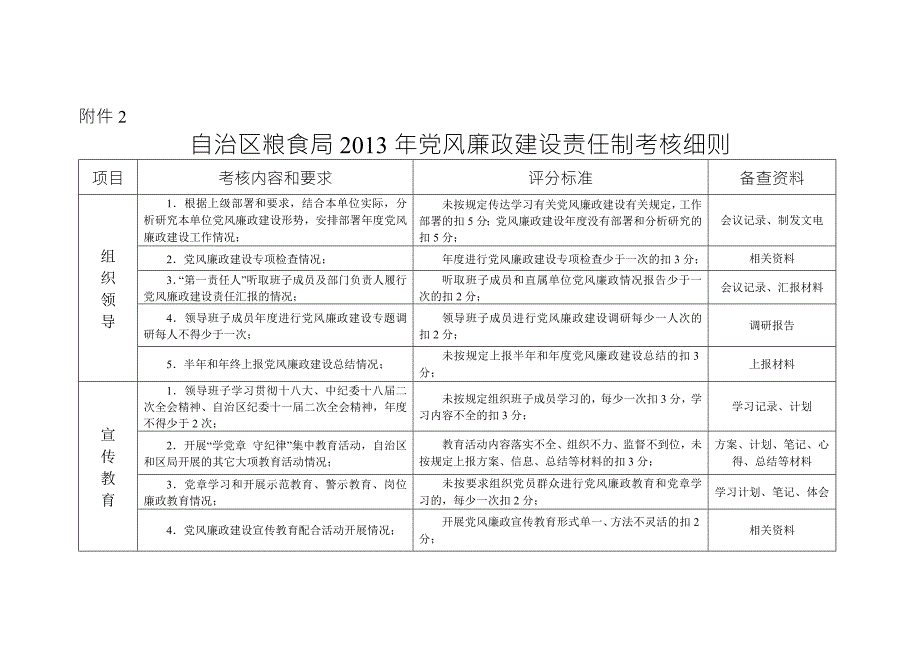 自治区粮食局党风廉政建设责任制考核细则.doc_第1页