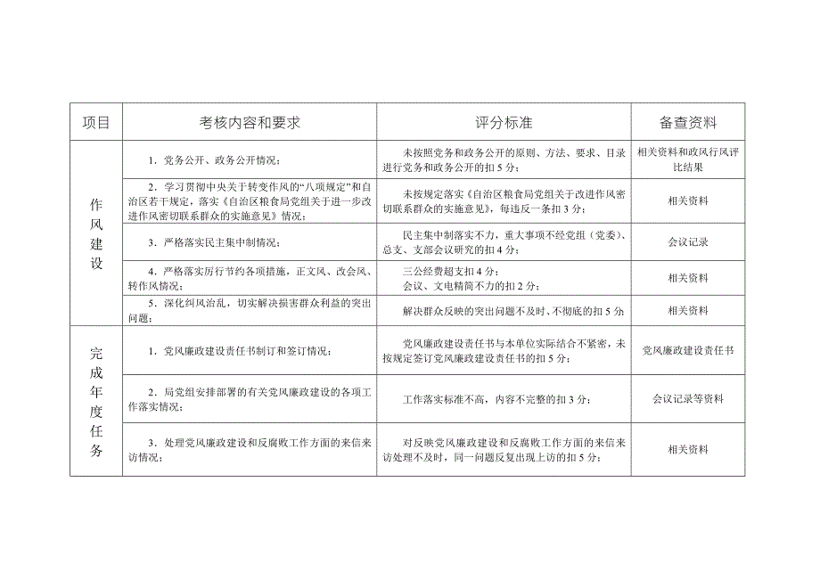 自治区粮食局党风廉政建设责任制考核细则.doc_第2页