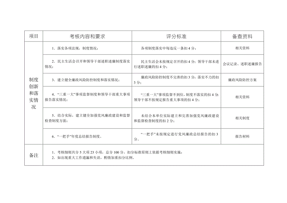 自治区粮食局党风廉政建设责任制考核细则.doc_第3页