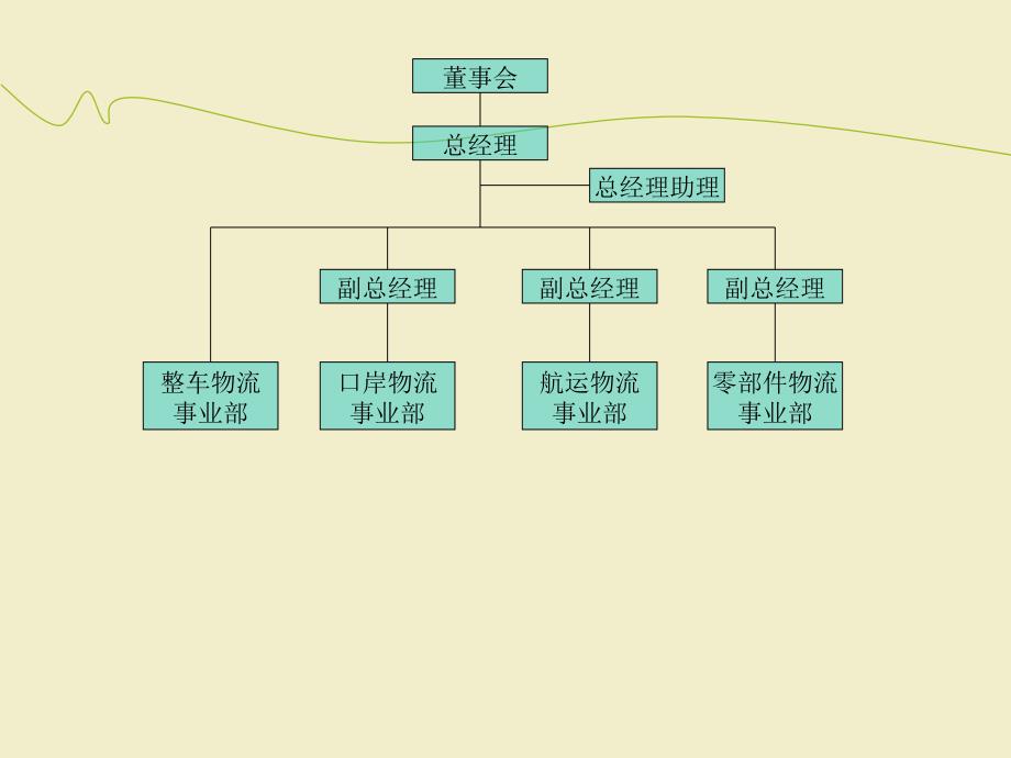 运输公司组织结构图.ppt_第1页