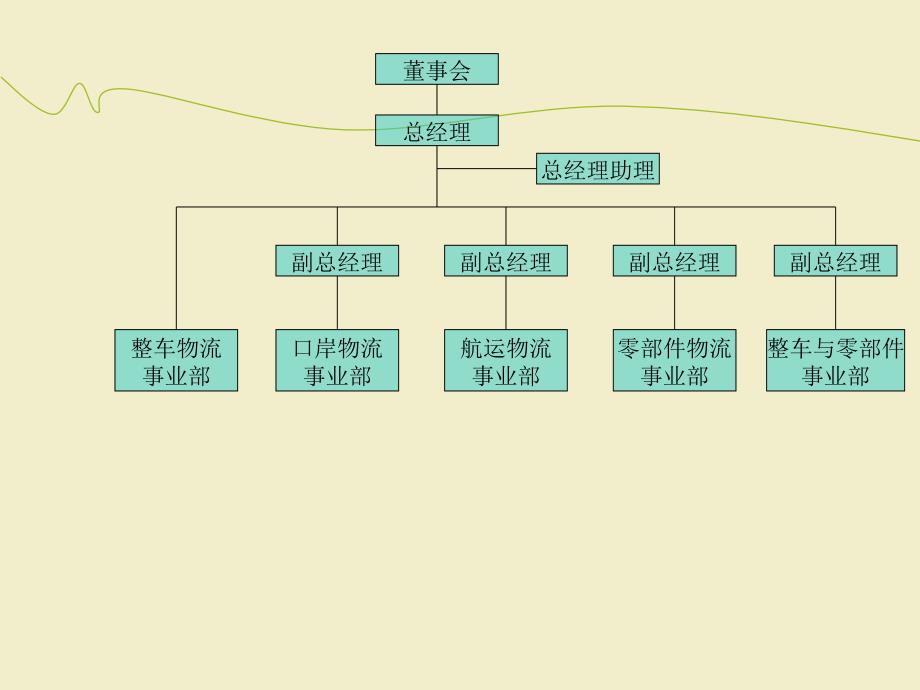 运输公司组织结构图.ppt_第2页