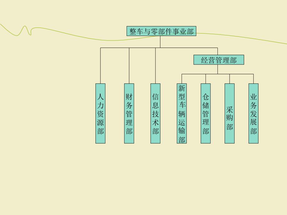 运输公司组织结构图.ppt_第3页