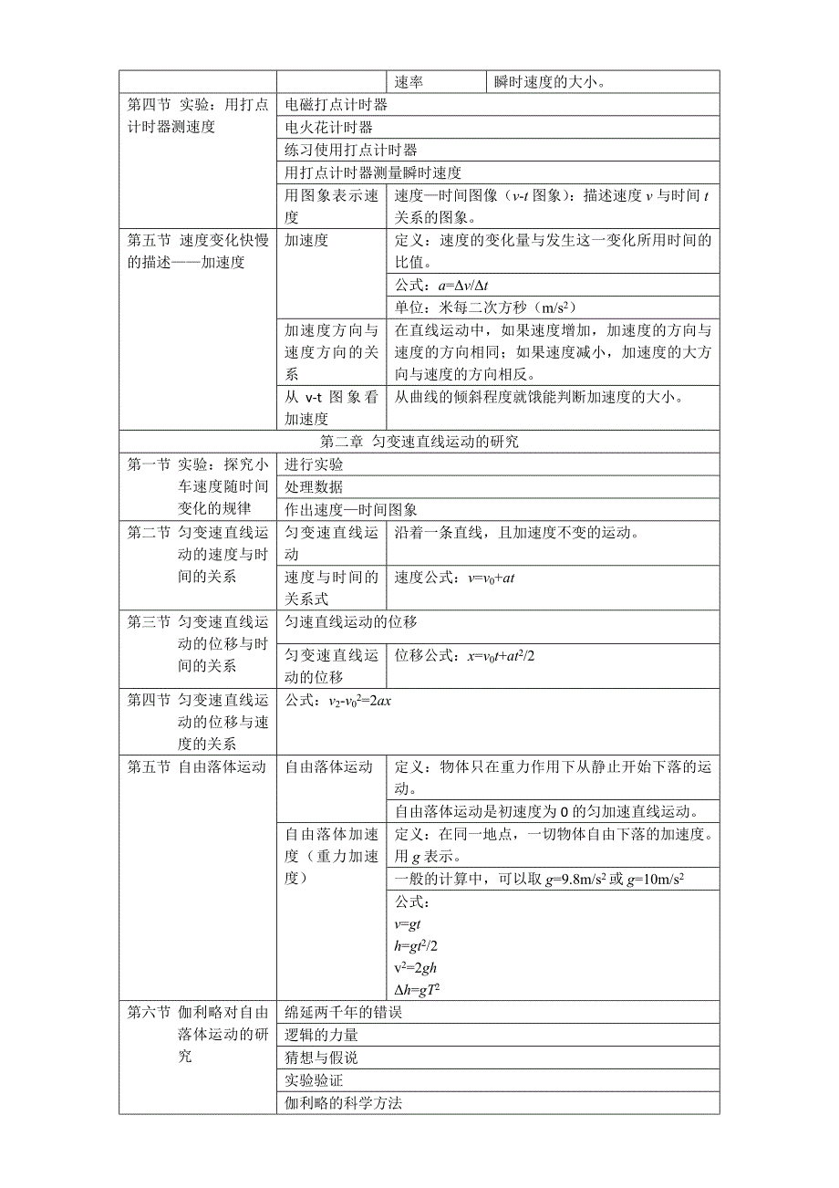 高一物理必修一人教版知识点总结合集.doc_第2页