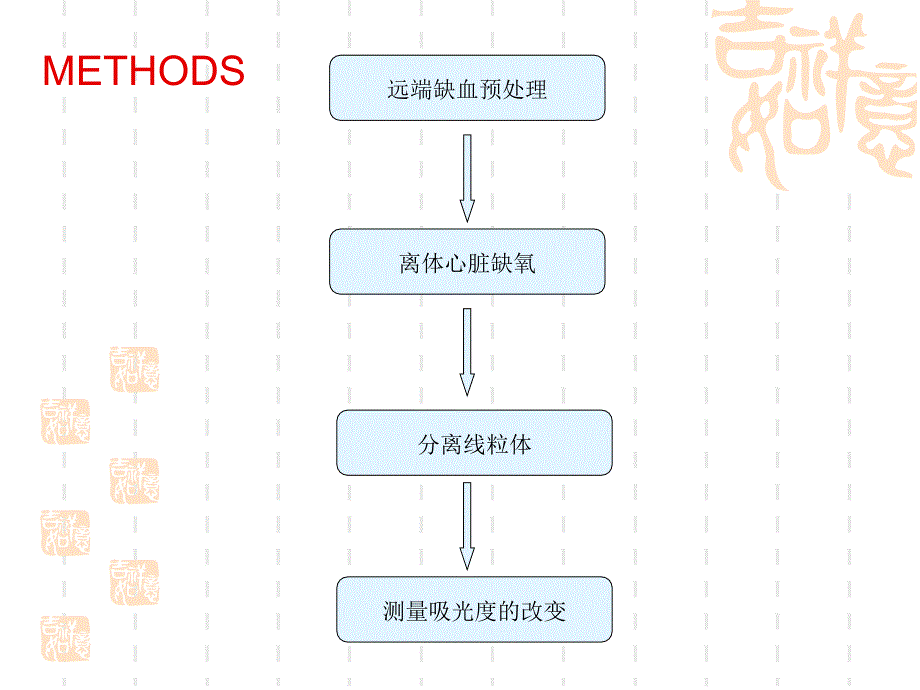 肢体远距缺血预处理在心肌缺血损伤中具有线粒体保护作用.ppt_第3页