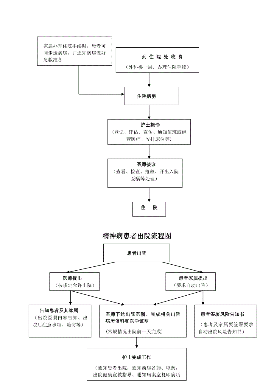 精神病患者入住院相关流程及制度完整版.doc_第3页
